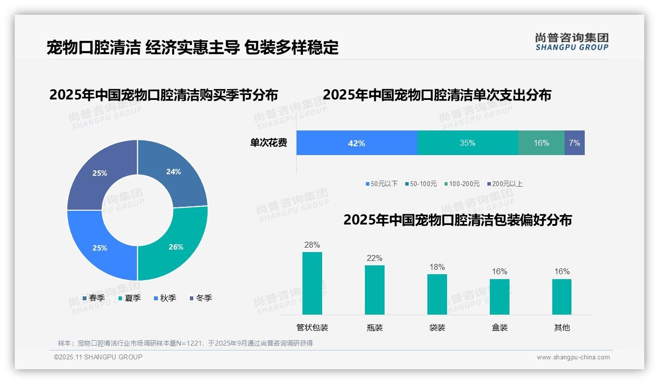 据尚普咨询集团报告：41%消费者晚间进行宠物口腔清洁-2025年11月-宠物口腔清洁-38