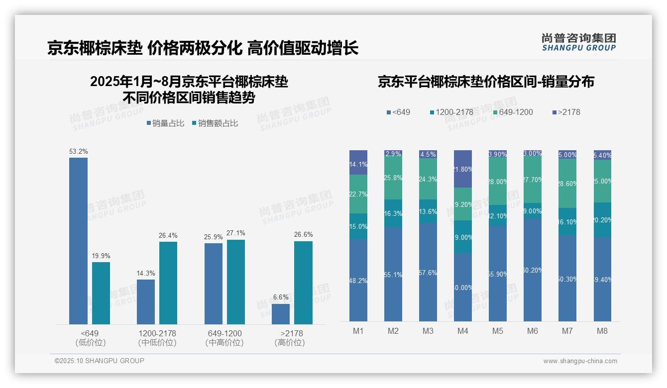 尚普咨询集团报告聚焦:销量占比88.2%揭示低价主导-2025年10月-椰棕床垫-38