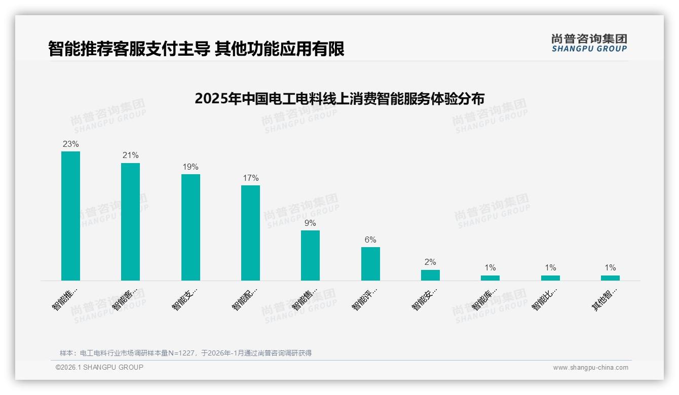 高端3%销量贡献31%销售额，电工电料利润倒挂倒逼品牌升级——尚普咨询集团白皮书指出-2026年1月-电工电料-38