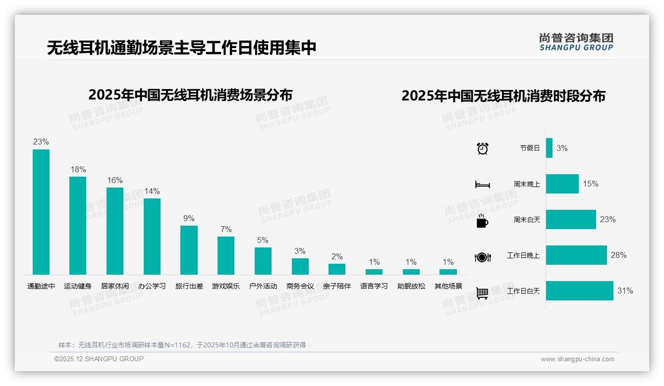 尚普咨询集团专题解读：无线耳机通勤场景23%最高频，品牌抢攻地铁降噪刚需-2025年12月-无线耳机-38
