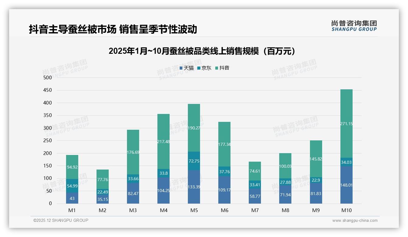 抖音蚕丝被63%低价销量倒挂，升级1149-2405元区间占比升至14.4%——尚普咨询集团独家披露-2025年12月-蚕丝被-38