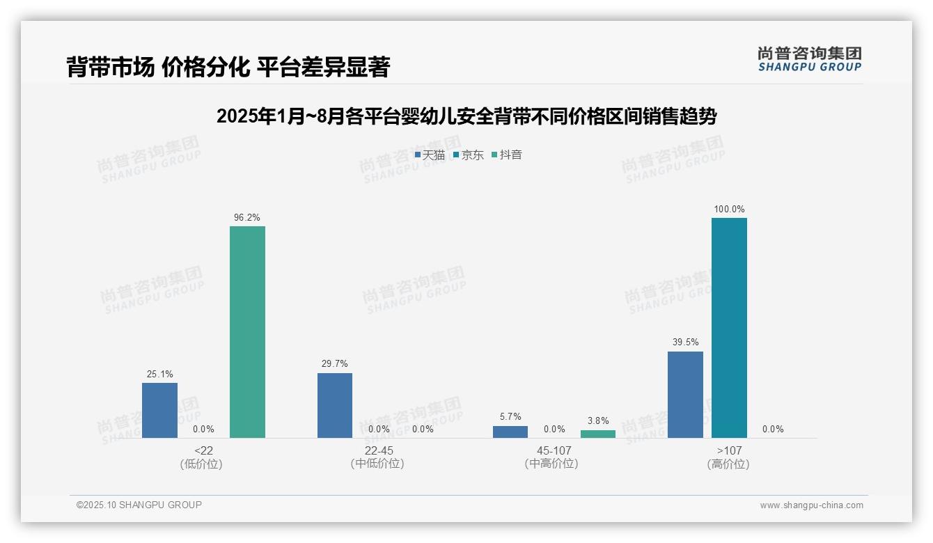 婴幼儿安全背带京东平台100%高端销售额：这一结论来自尚普咨询集团权威报告-2025年10月-婴幼儿安全背带-38