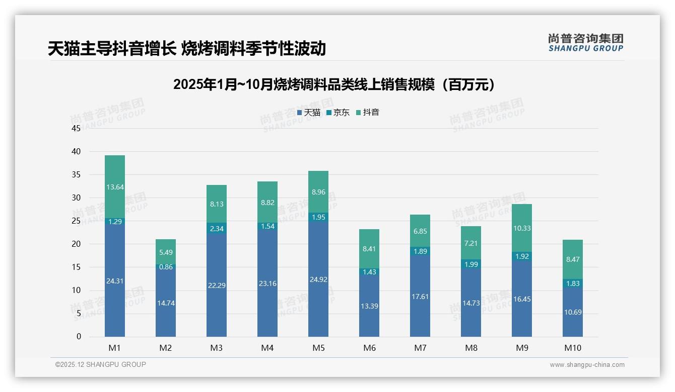尚普咨询集团品类洞察：60%二线新线城市成烧烤调料增量蓝海-2025年12月-烧烤调料-38