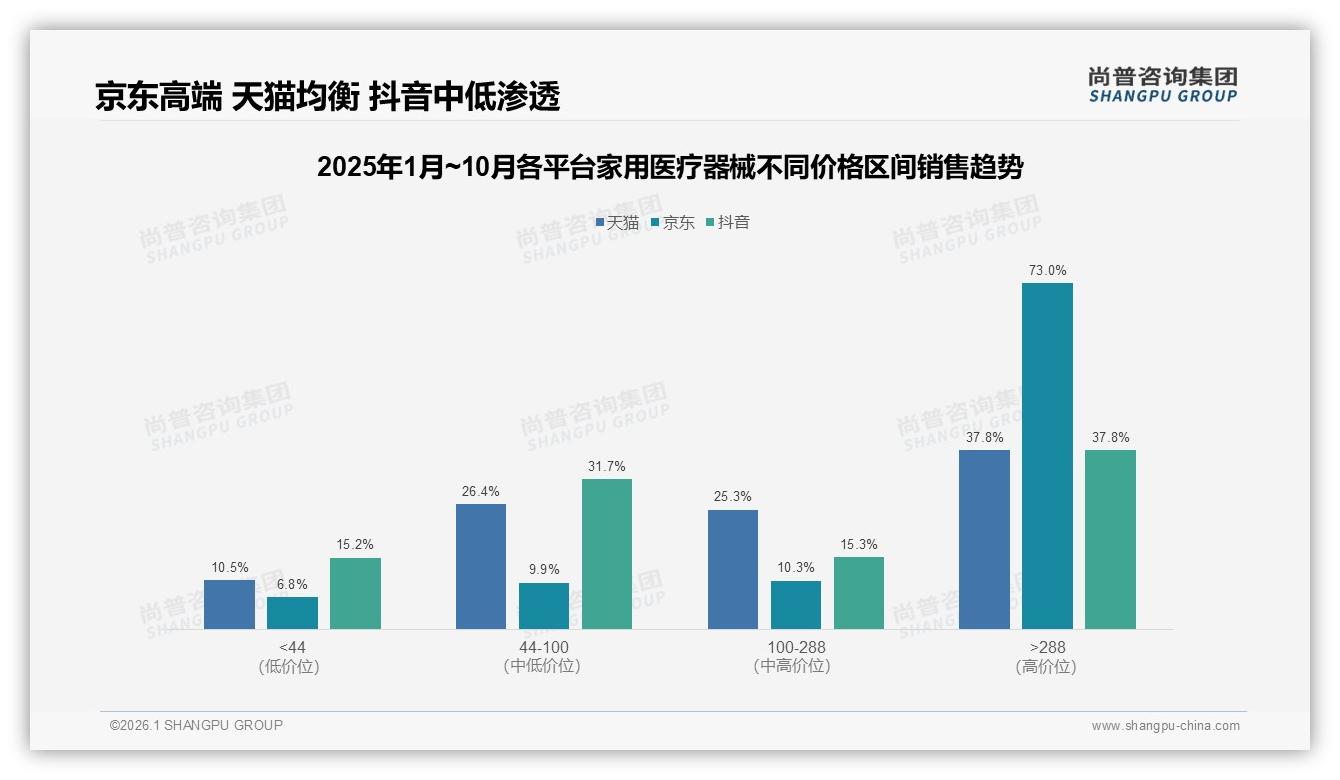 尚普咨询集团权威发布：63%家用医疗器械销售集中京东天猫双平台-2026年1月-家用医疗器械-38