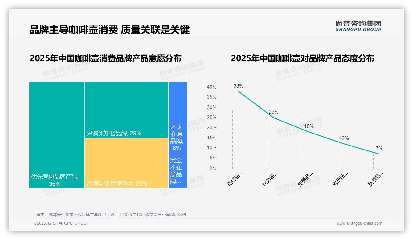 尚普咨询集团独家披露：国产品牌68%主导咖啡壶，品质优先32%溢价空间足-2025年12月-咖啡壶-38