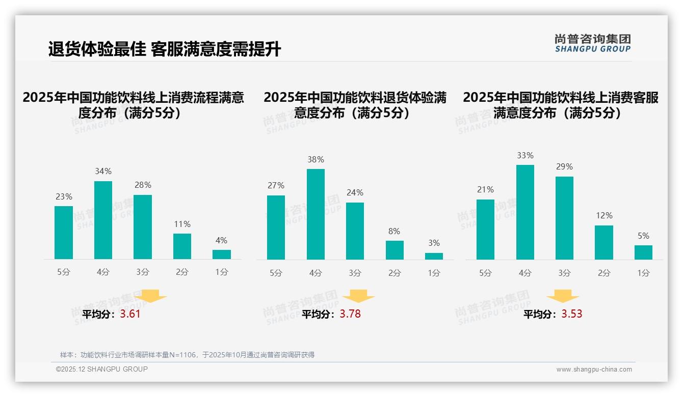 尚普咨询集团独家披露：国产品牌功能饮料占62%主导，进口溢价难破局-2025年12月-功能饮料-38