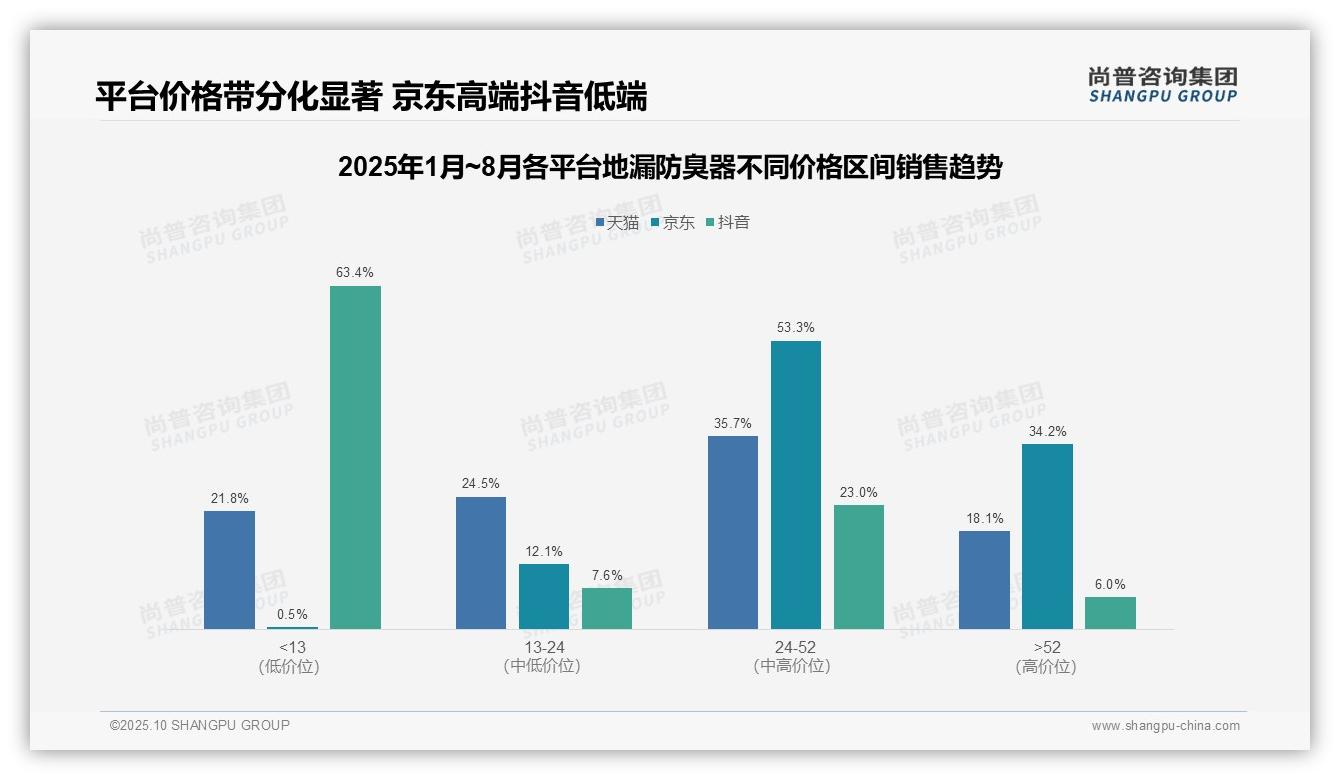 抖音低端地漏防臭器市场占比63.4%——尚普咨询集团独家报告-2025年10月-地漏防臭器-38