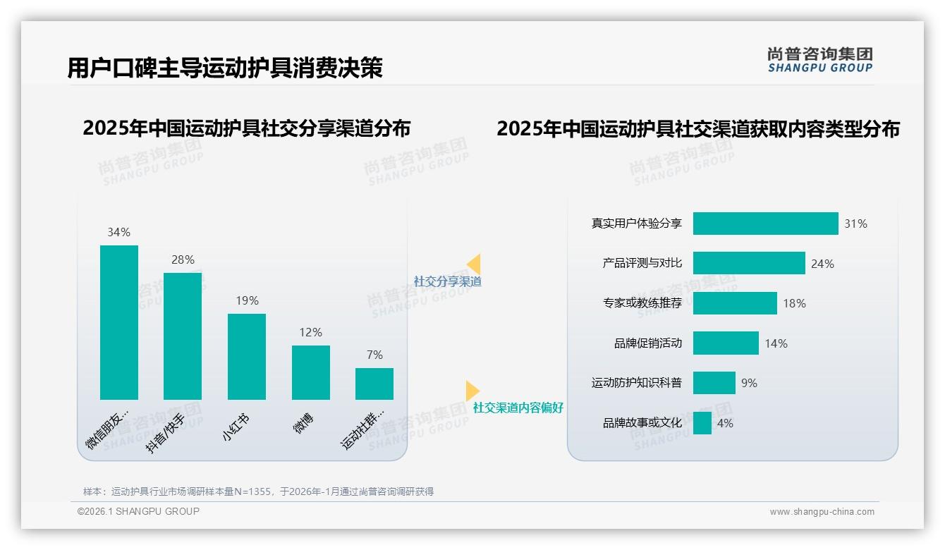 专业运动员或教练32%信任度引领运动护具内容营销，尚普咨询集团专题解读KOL转化策略-2026年1月-运动护具-38