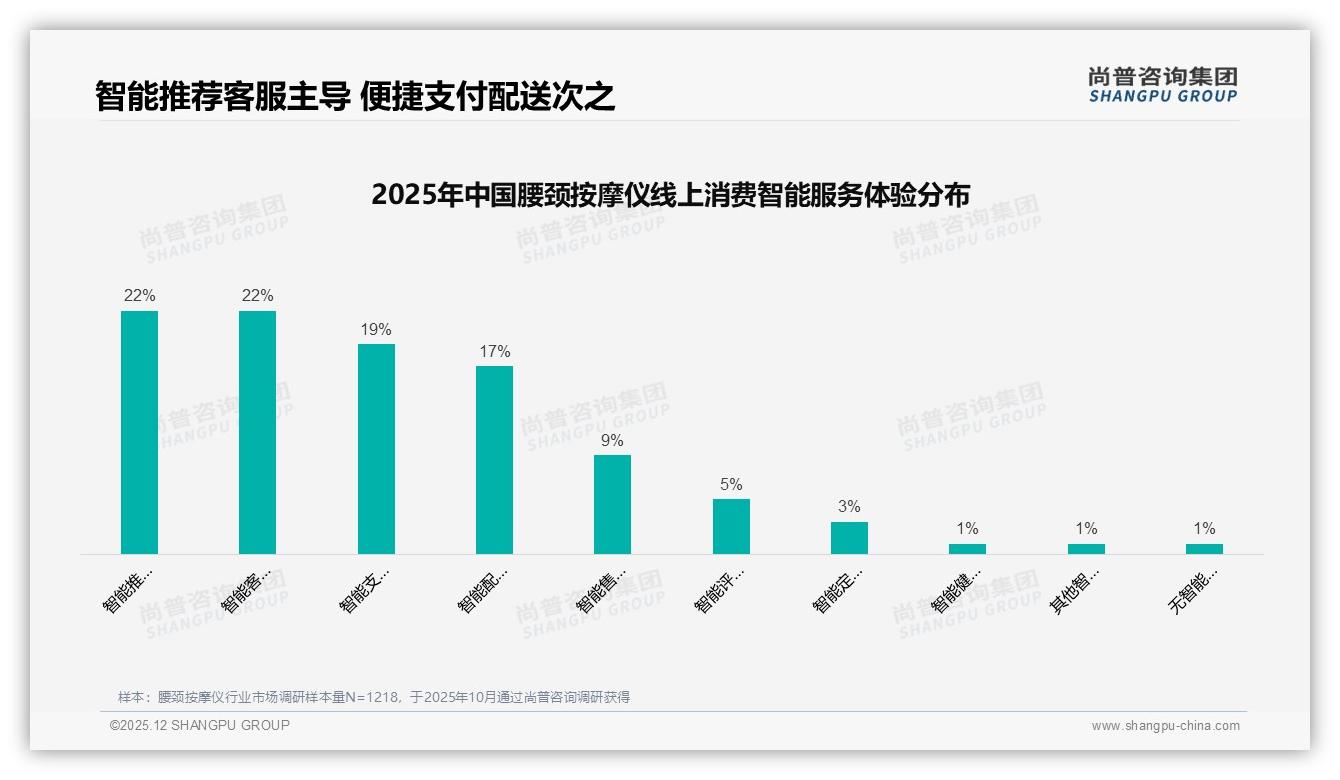 冬季消费占36%环保纸盒包装受欢迎42%_腰颈按摩仪旺季营销攻略——尚普咨询集团数据洞察-2025年12月-腰颈按摩仪-38