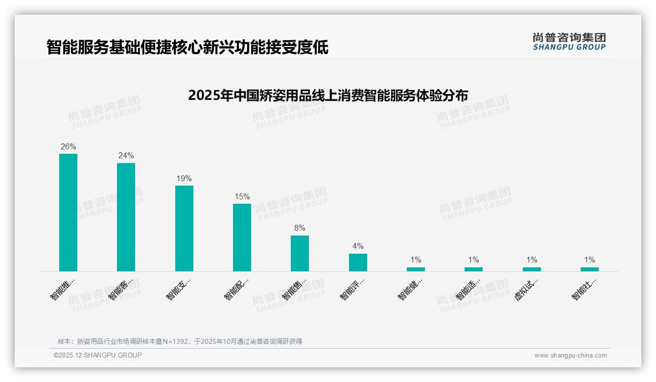 31%首次购买68%线上成交，矫姿用品电商爆发但复购率仅54%——尚普咨询集团权威报告发布-2025年12月-矫姿用品-38