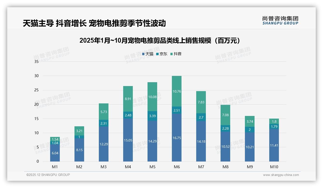 尚普咨询集团数据洞察：天猫60%份额领跑宠物电推剪，抖音低价67%销量抢下沉-2025年12月-宠物电推剪-38