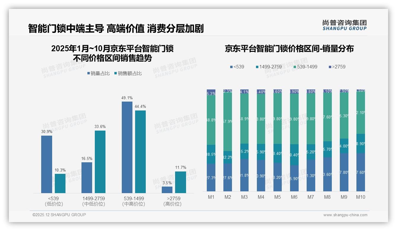 尚普咨询集团趋势雷达：89%国产智能门锁品牌信任度碾压进口_高端化仍待突破-2025年12月-智能门锁-38