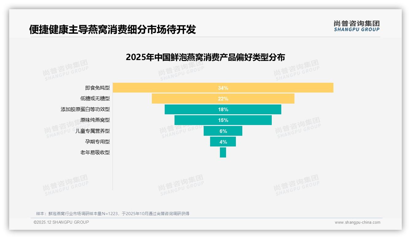 即食免炖型34%占比领跑鲜泡燕窝，便捷健康成刚需——尚普咨询集团品类洞察-2025年12月-鲜泡燕窝-38