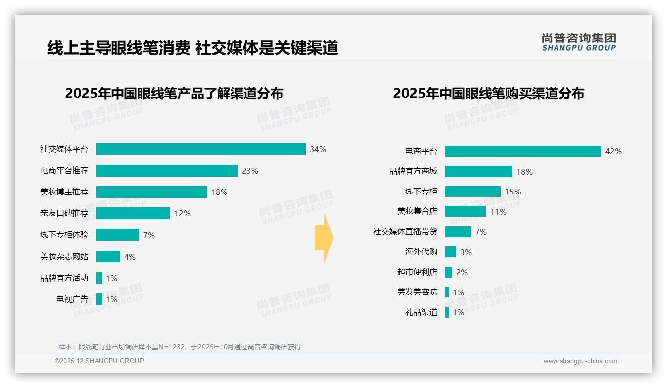 尚普咨询集团数据洞察：社交平台34%信息源左右眼线笔购买决策-2025年12月-眼线笔-38