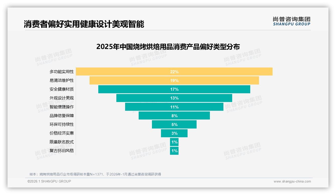 尚普咨询集团权威发布：26到35岁女性占37%主导烧烤烘焙用品消费决策-2026年1月-烧烤烘焙用品-38