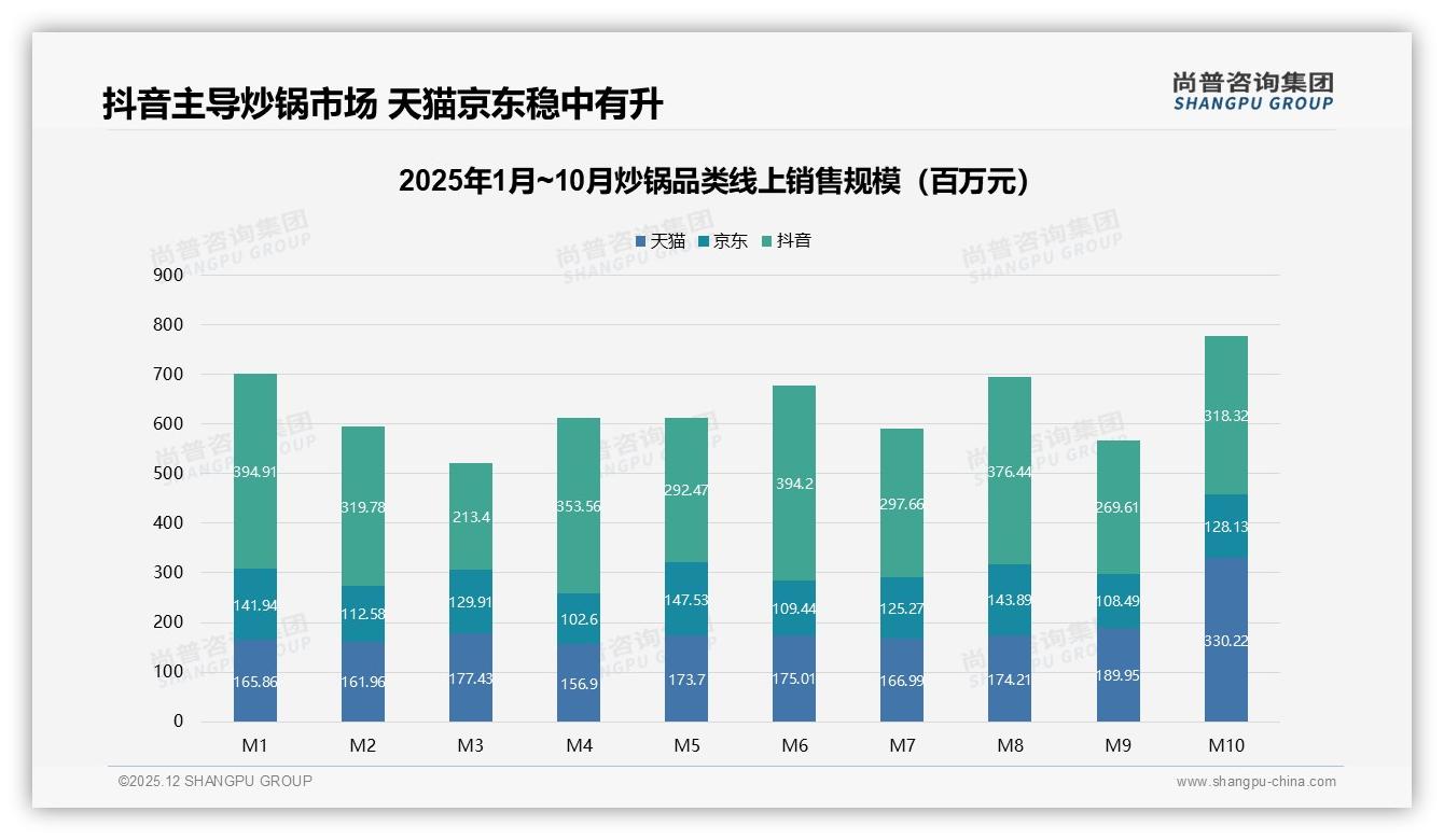 抖音低价炒锅79%销量占比，直播带货冲击天猫京东-2025年12月-炒锅-38