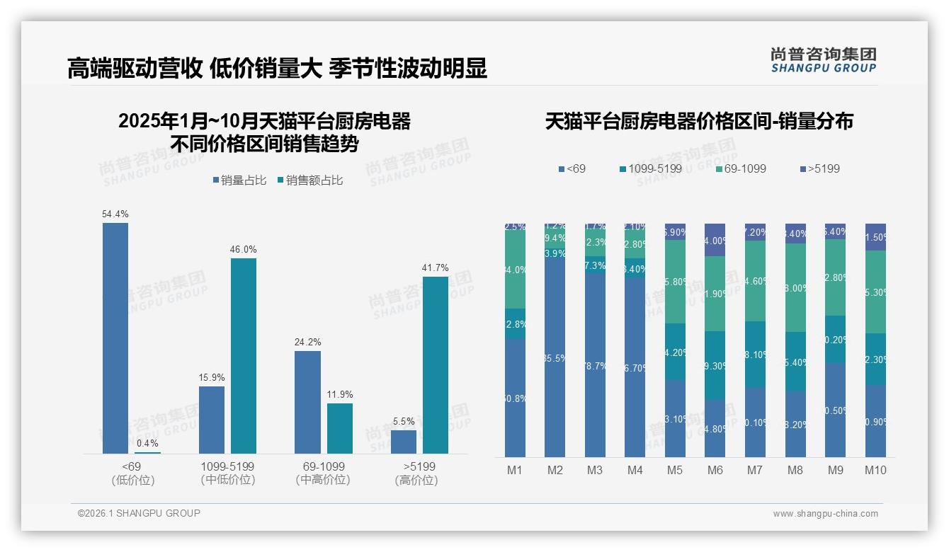 尚普咨询集团品类洞察：超5199元高端厨房电器天猫41.7%占比，平台溢价力最强-2026年1月-厨房电器-38
