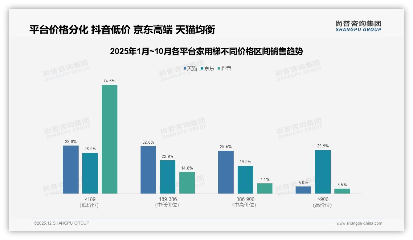 家用梯线上消费流程满意度63%高，退货体验52%待提升——尚普咨询集团专题解读-2025年12月-家用梯-38