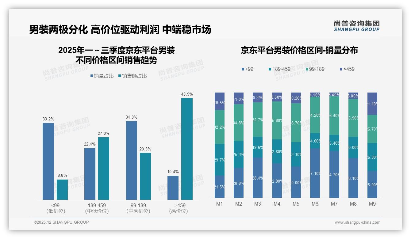 尚普咨询集团趋势雷达：26-35岁男性占34%驱动男装基础款增量-2025年12月-男装-38