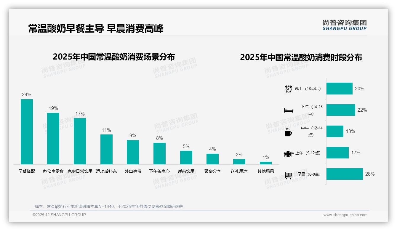早餐场景31%常温酸奶每周购买一次高频刚需-2025年12月-常温酸奶-38