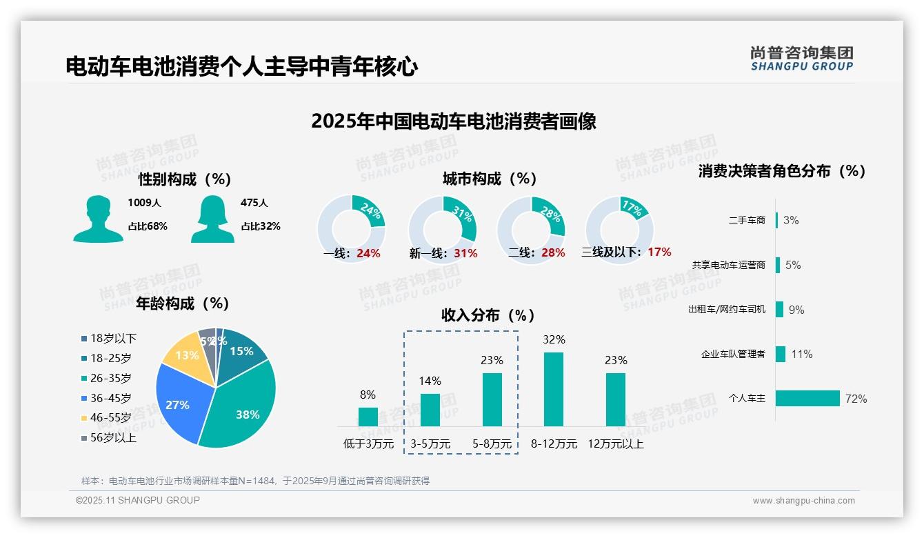 尚普咨询集团报告揭示：72%电动车电池消费者为个人车主-2025年11月-电动车电池-38