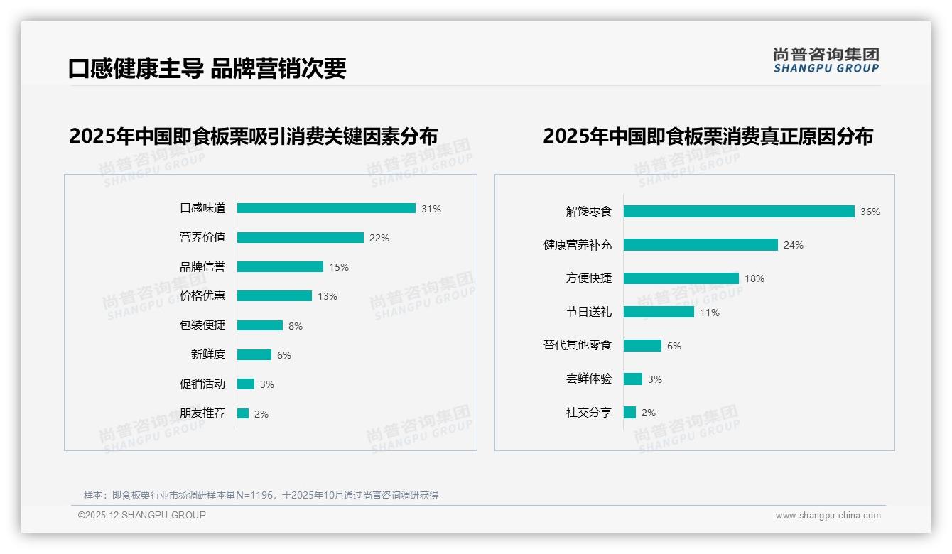 尚普咨询集团即食板栗趋势报告：41%中包装50-200g最受青睐，品牌放弃散装赢订单-2025年12月-即食板栗-38