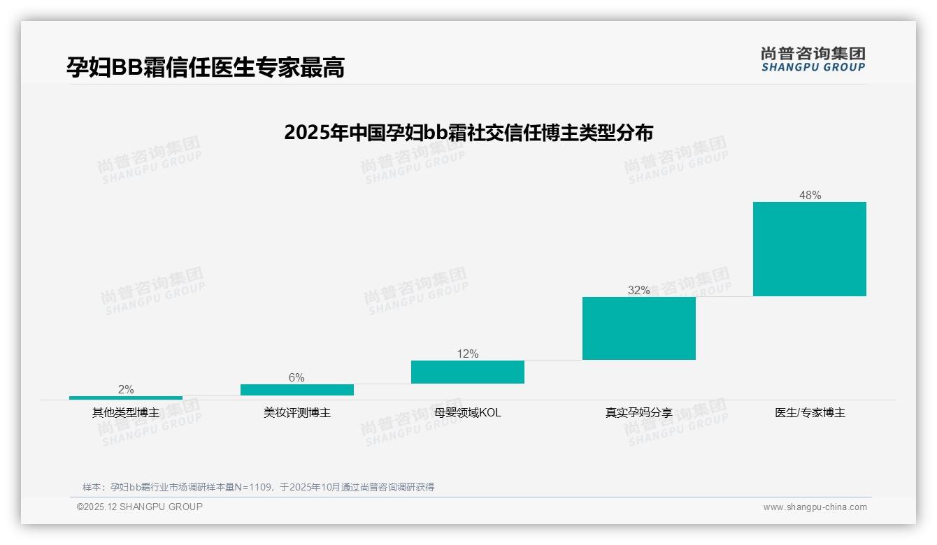 尚普咨询集团数据洞察：孕妇bb霜48%消费者信任医生博主，专业背书转化率高-2025年12月-孕妇bb霜-38
