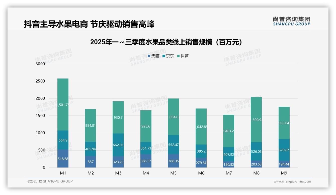 抖音76.7%低价水果销量占比，159元以上高端仅1.5%——尚普咨询集团数据洞察-2025年12月-水果-38