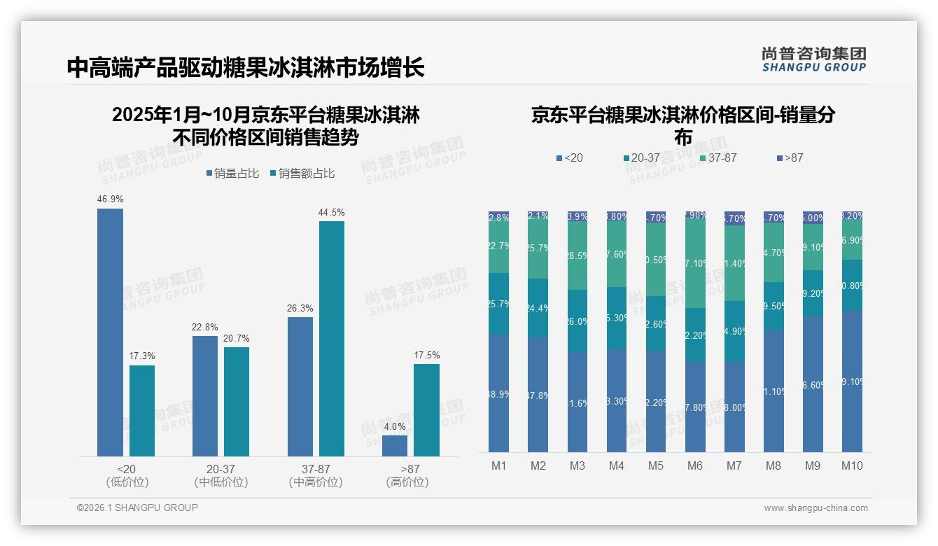 糖果冰淇淋62%推荐意愿被价格31%顾虑拖累，低糖健康成破局点——尚普咨询集团消费研究-2026年1月-糖果冰淇淋-38