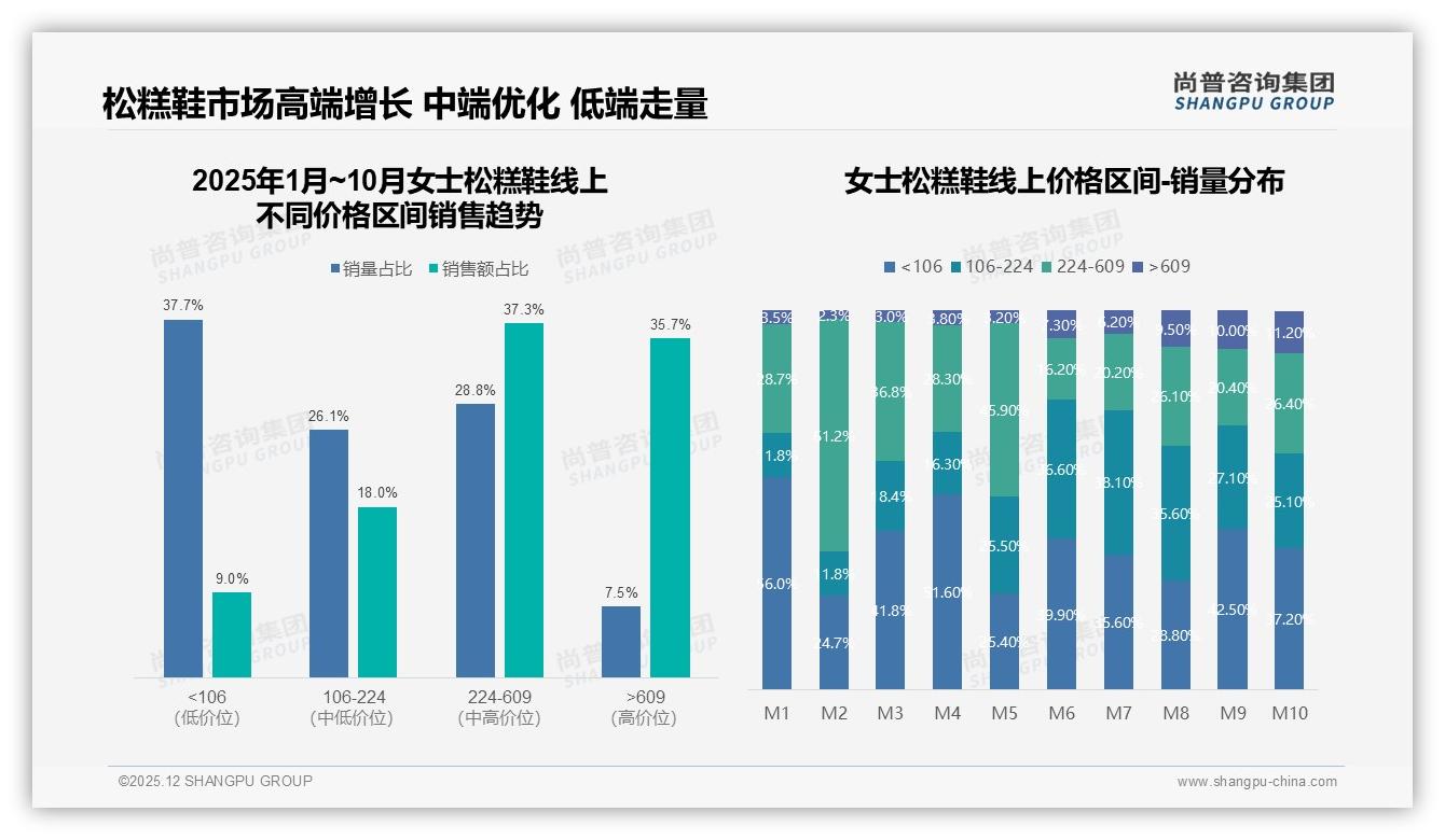 每年1至2双占43%女士松糕鞋复购低_款式过时31%换牌危机待解——尚普咨询集团趋势雷达-2025年12月-女士松糕鞋-38