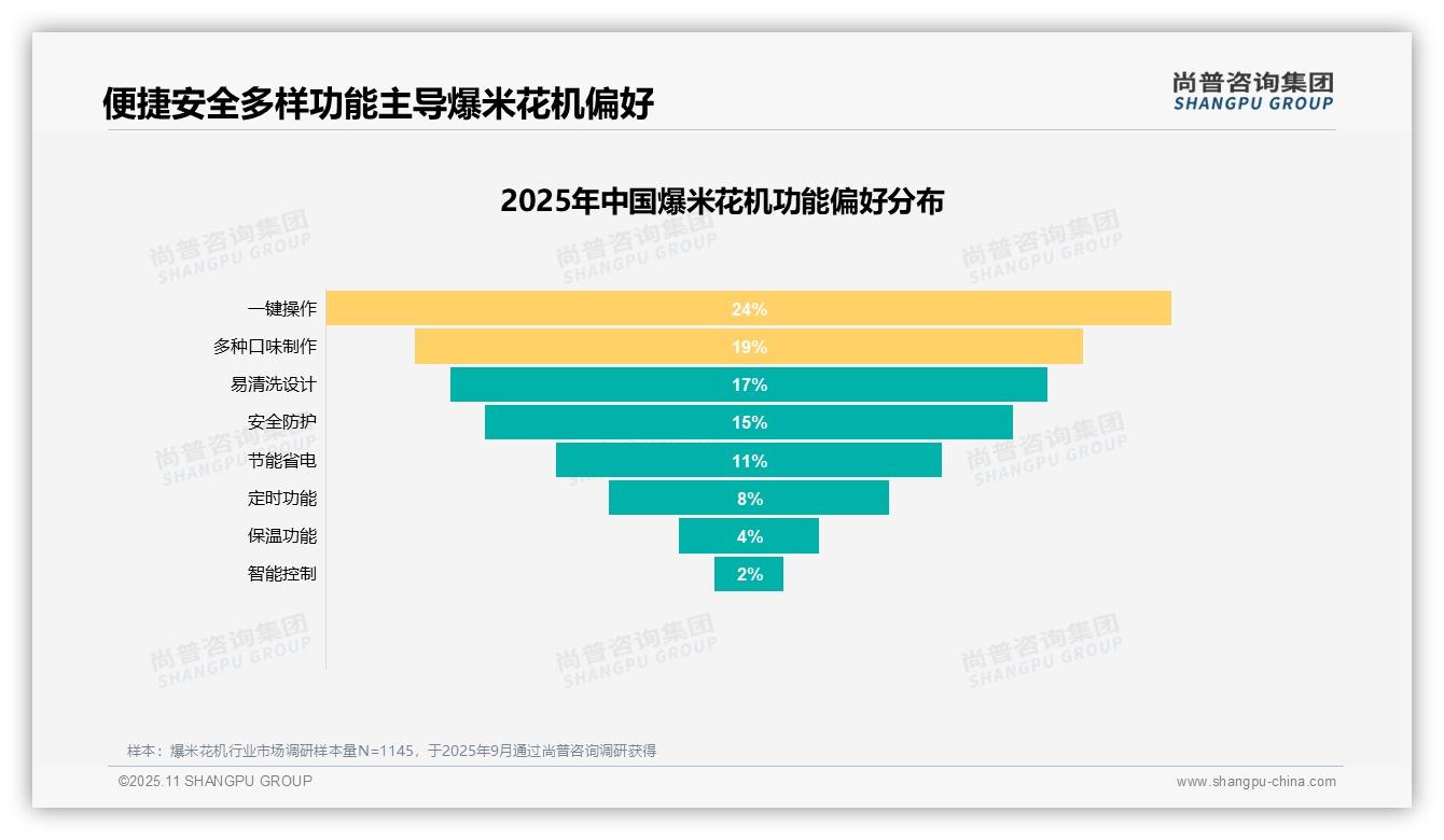尚普咨询集团报告解读：为何说31%消费者将性价比作为爆米花机购买首要因素-2025年11月-爆米花机-38