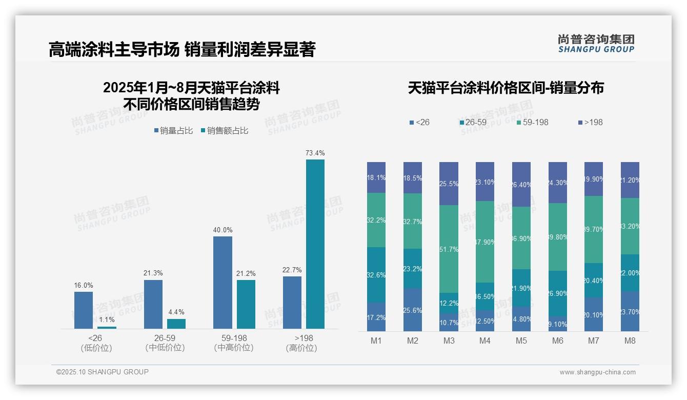 抖音高端涂料4.0%销量贡献53.1%销售额，_尚普咨询集团报告给出权威数据-2025年10月-涂料-38