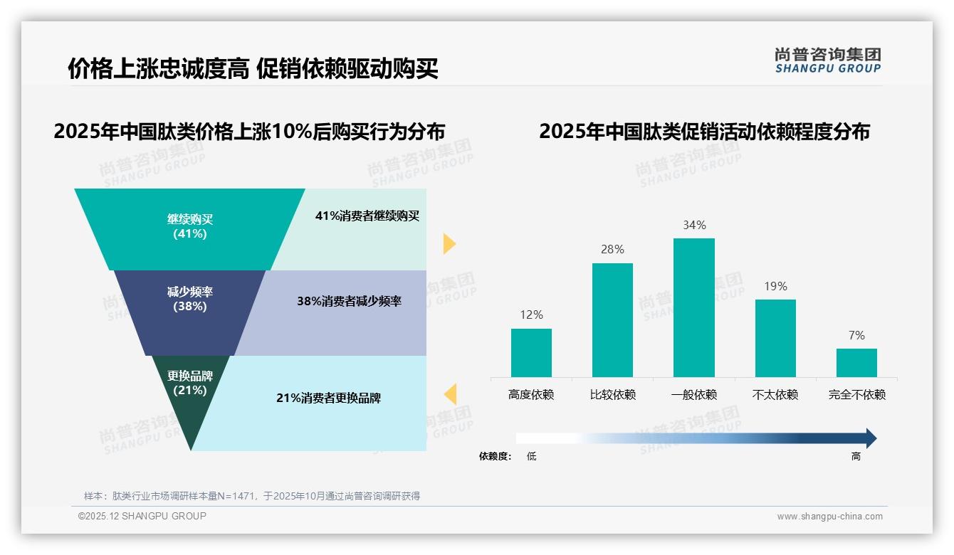 秋冬28%消费旺季，瓶装31%包装首选，肽类场景营销可加码——尚普咨询集团趋势雷达报告-2025年12月-肽类-38