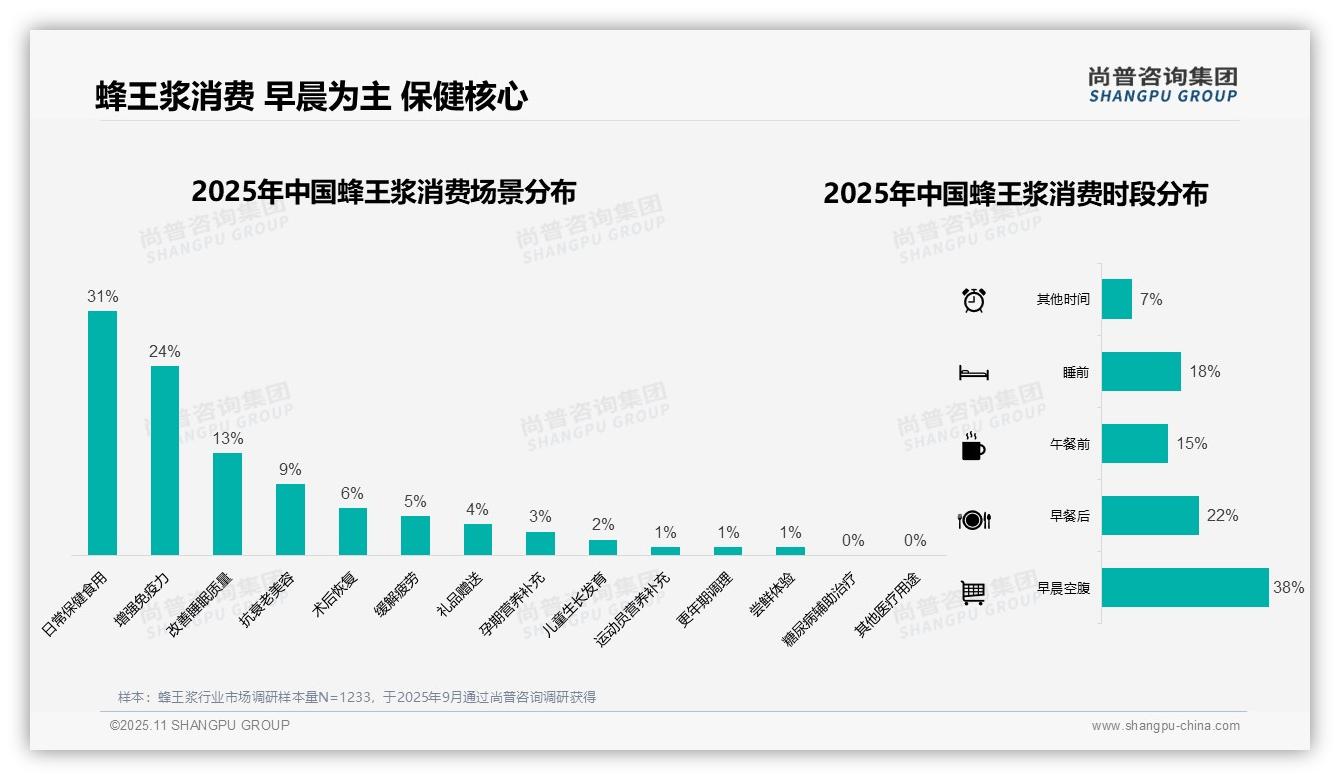 38%消费者早晨空腹食用蜂王浆，尚普咨询集团年度报告精华-2025年11月-蜂王浆-38