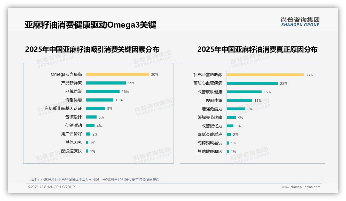 70-90%复购率31%高位运行，亚麻籽油品牌忠诚度修炼指南——尚普咨询集团年度复盘-2025年12月-亚麻籽油-38