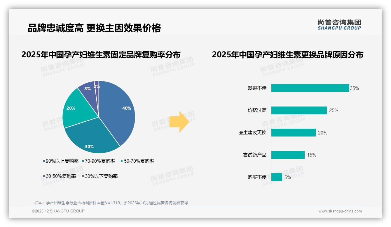 尚普咨询集团年度复盘：国产品牌65%份额领跑安全成分成首选-2025年12月-孕产妇维生素-38