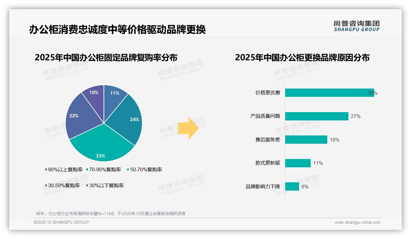 41%忠诚+37%减量，办公柜价格上涨10%考验品牌黏性——尚普咨询集团趋势雷达报告-2025年12月-办公柜-38