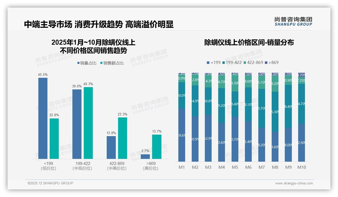 500至1000元价位占39%主导，中端除螨仪夏季营销正当时-2025年12月-除螨仪-38