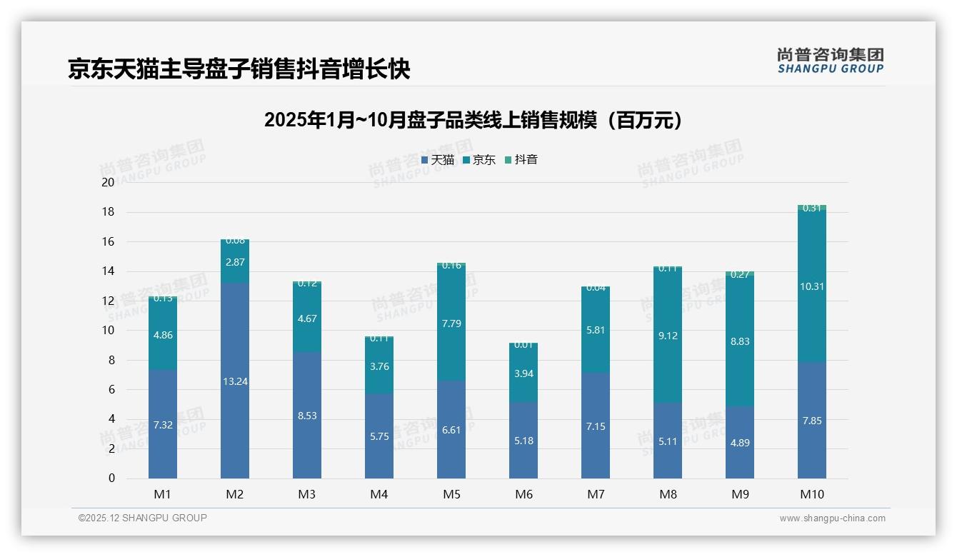 尚普咨询集团数据洞察：81%线上购盘，淘宝天猫38%领跑-2025年12月-盘子-38