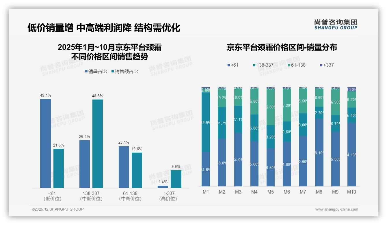 尚普咨询集团数据洞察：每日41%高频使用颈霜，50ml规格36%最畅销-2025年12月-颈霜-38