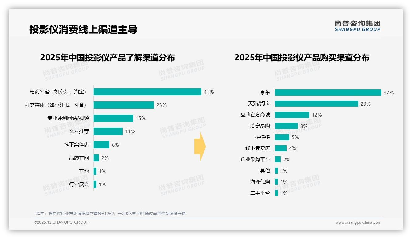尚普咨询集团数据洞察：线上渠道64%信息触达，京东天猫抖音三平台打法需差异化-2025年12月-投影仪-38
