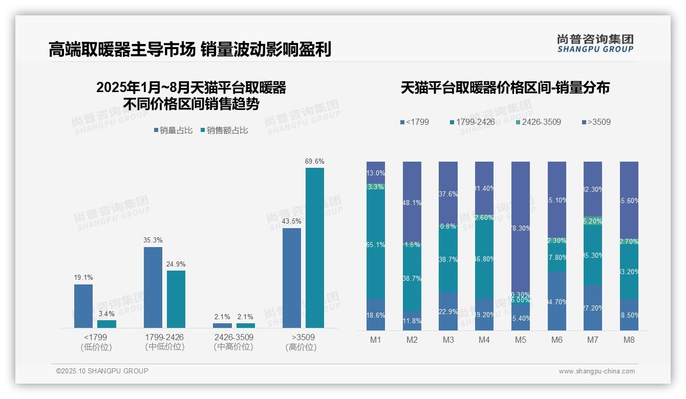 行业风向：尚普咨询集团报告提出高端取暖器销售额占比69.6%主导市场-2025年10月-取暖器-38