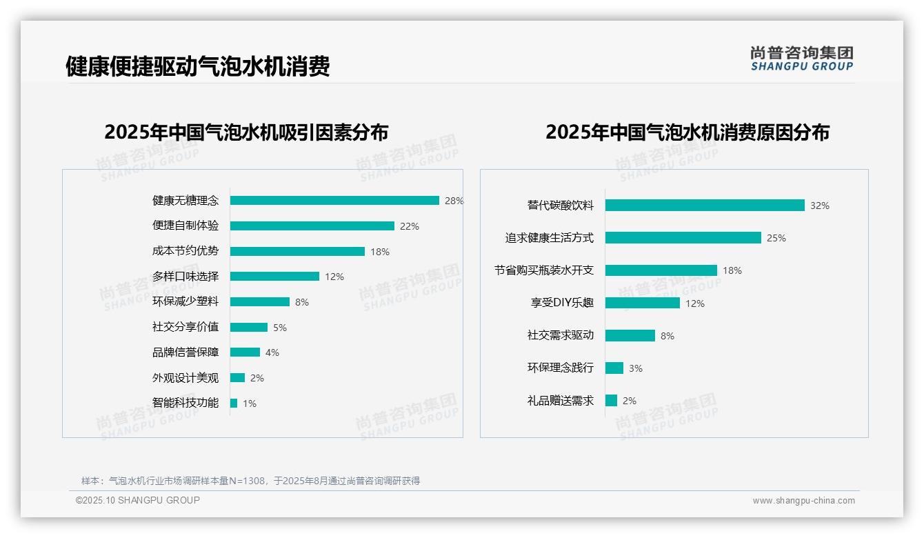 32%消费者选择气泡水机替代碳酸饮料——尚普咨询集团市场研究报告-2025年10月-气泡水机-38