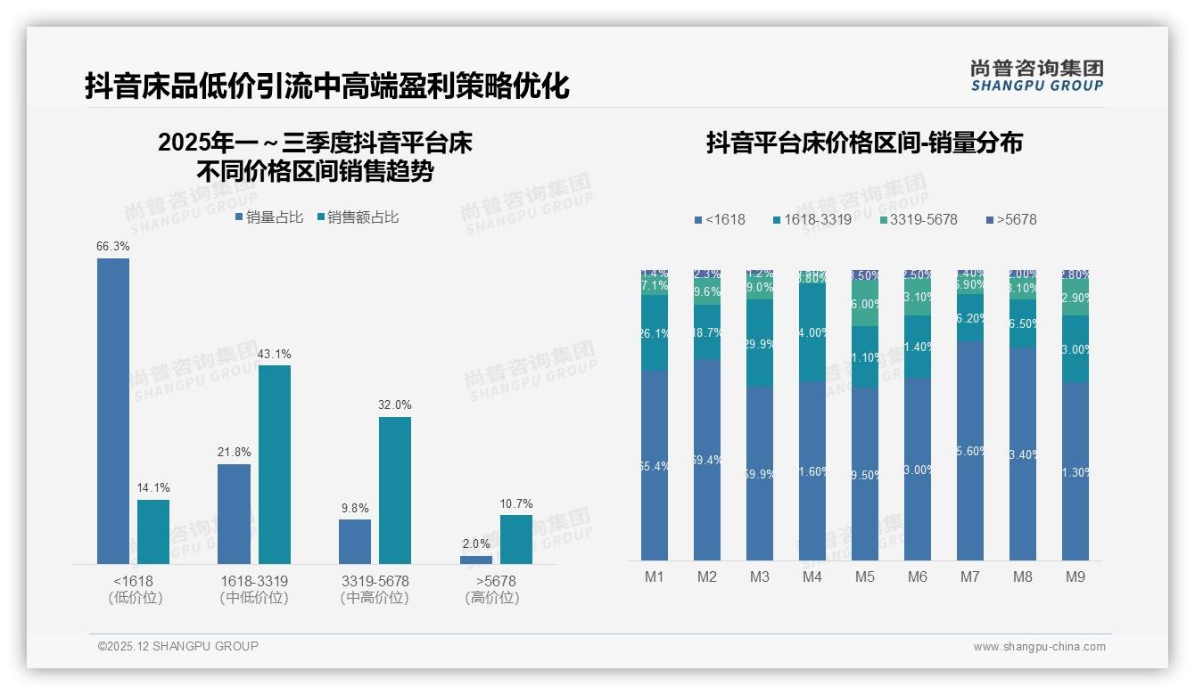尚普咨询集团床白皮书指出：线上渠道60%信息占比，电商45%成交主导床销售-2025年12月-床-38