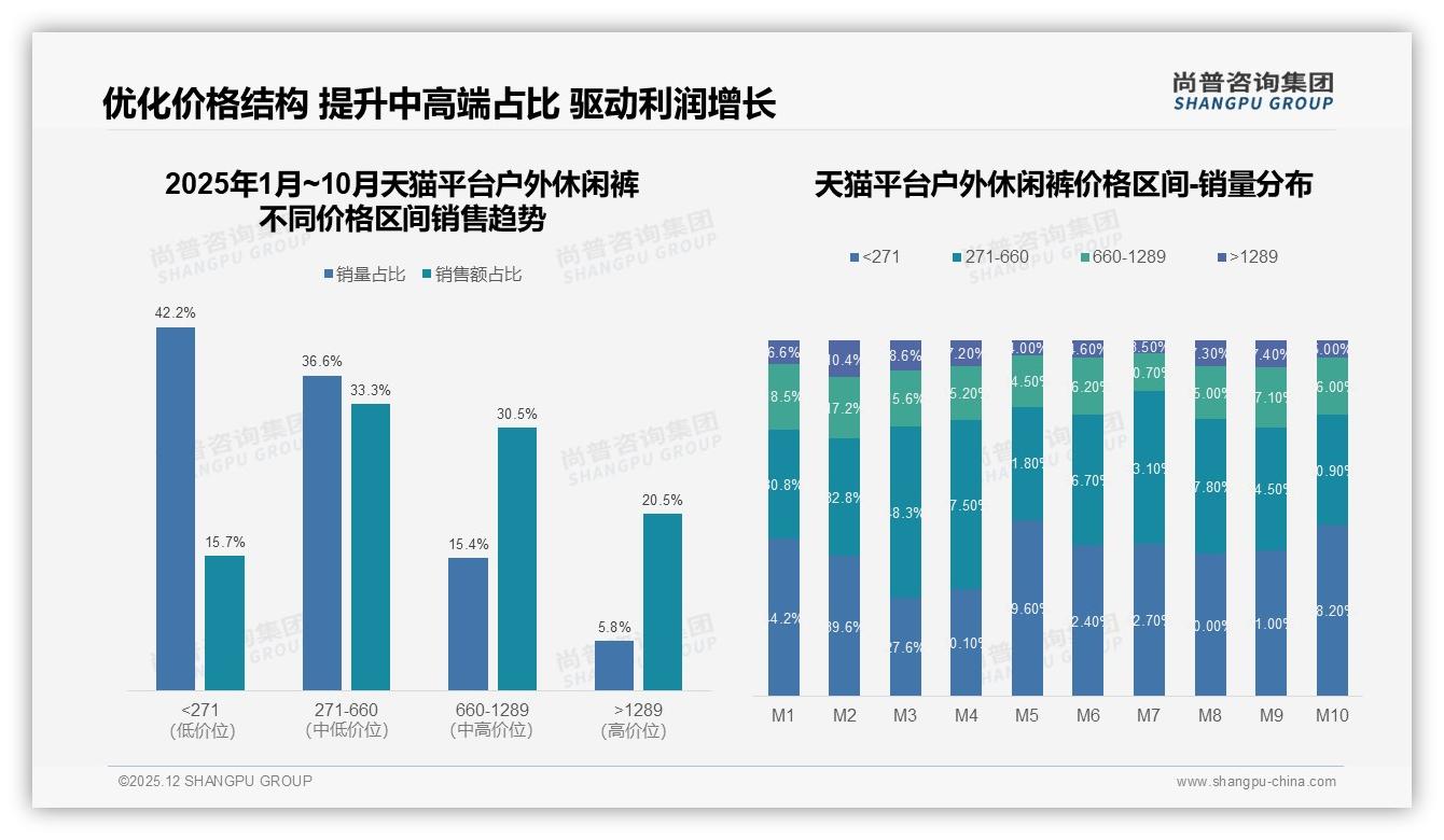 尚普咨询集团权威发布：26-35岁男性占37%主导户外休闲裤消费-2025年12月-户外休闲裤-38