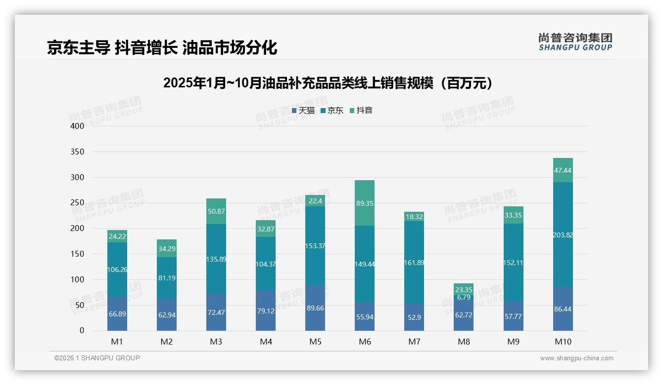 电商平台41%销量碾压维修店，油品补充品线上红利见顶了吗——尚普咨询集团数据洞察-2026年1月-油品补充品-38