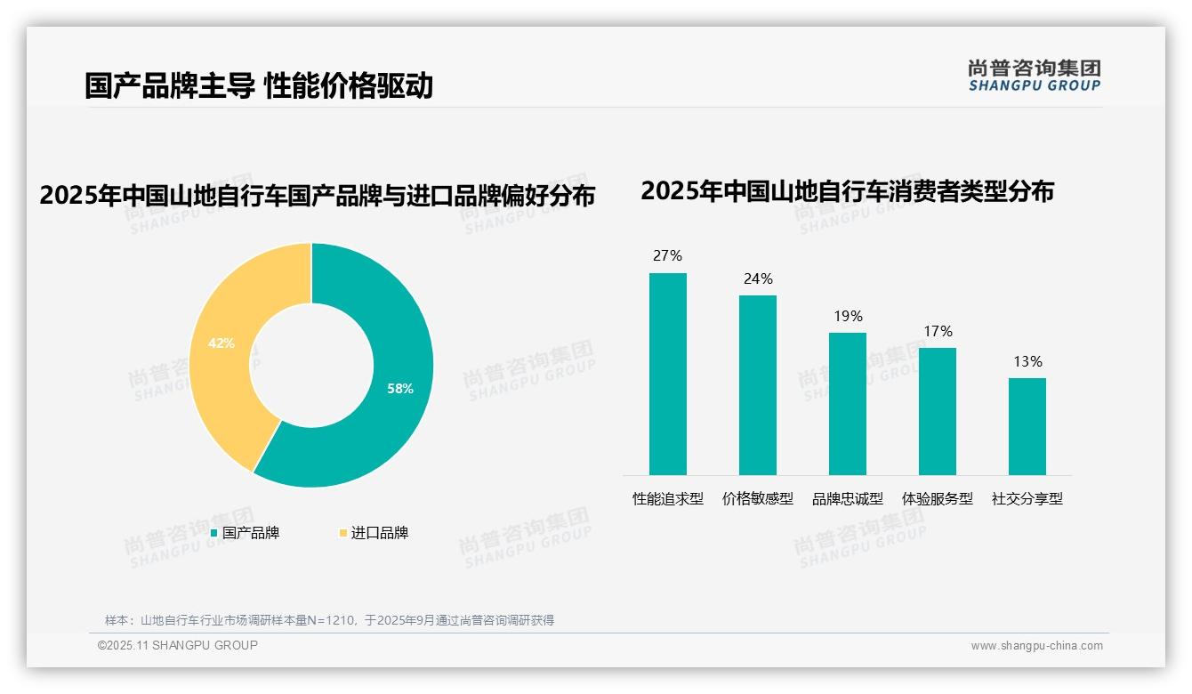 54%山地自行车消费者复购率超70%——尚普咨询集团市场研究报告-2025年11月-山地自行车-38
