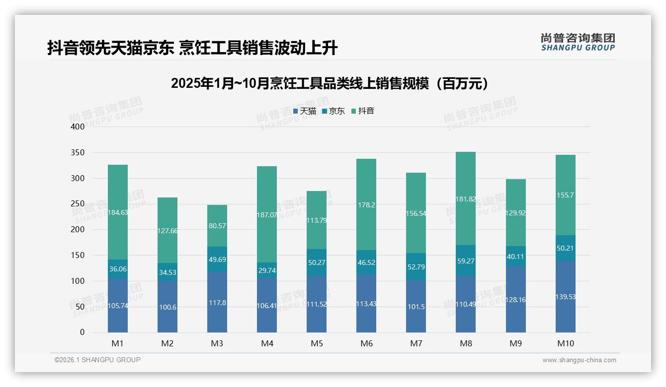 抖音71%低价销量占比，烹饪工具直播爆品策略揭秘——尚普咨询集团数据洞察-2026年1月-烹饪工具-38