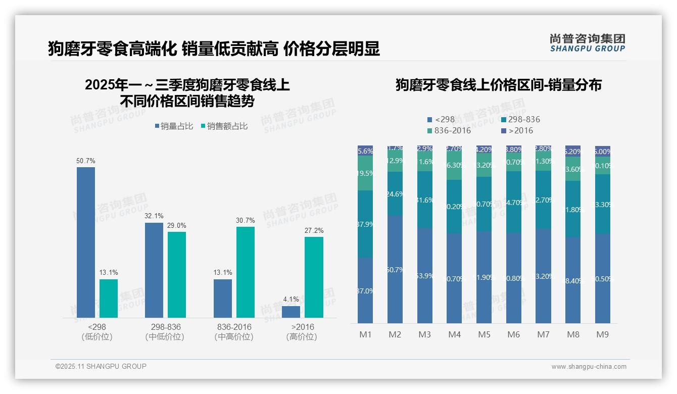 高端狗磨牙零食销售额占比27.2%——尚普咨询集团趋势报告摘要-2025年11月-狗磨牙零食-38