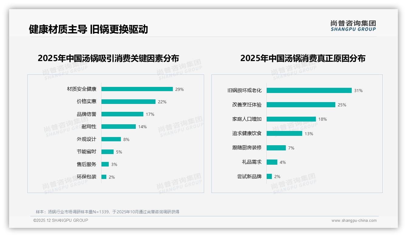 尚普咨询集团品类洞察：26-45岁女性58%主导汤锅消费，家庭场景成最大刚需-2025年12月-汤锅-38